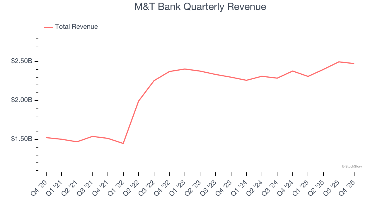 M&T Bank Quarterly Revenue