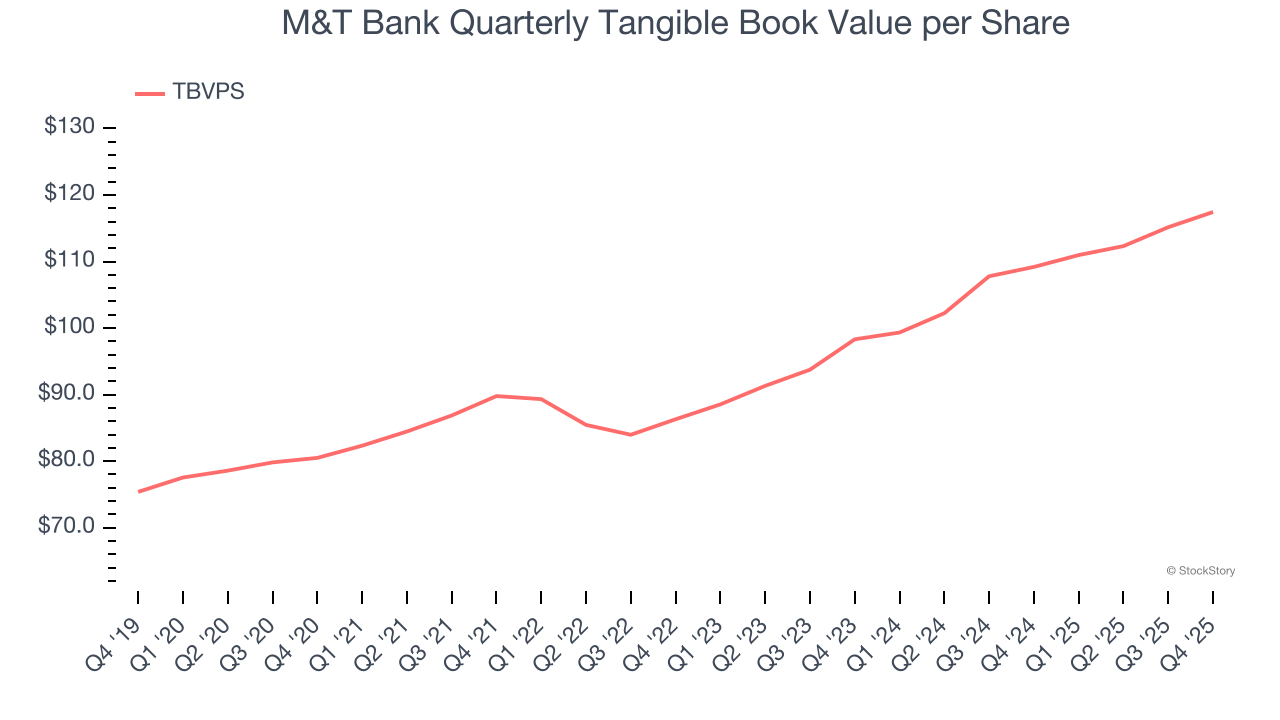 M&T Bank Quarterly Tangible Book Value per Share