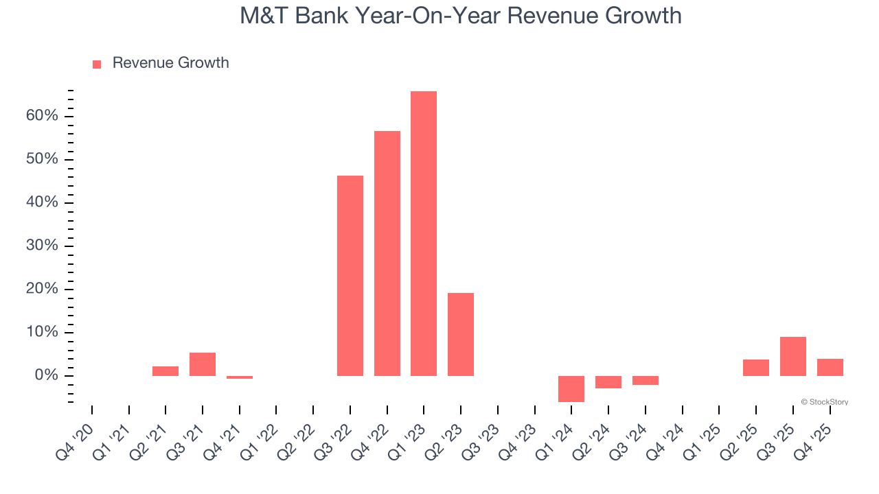 M&T Bank Year-On-Year Revenue Growth