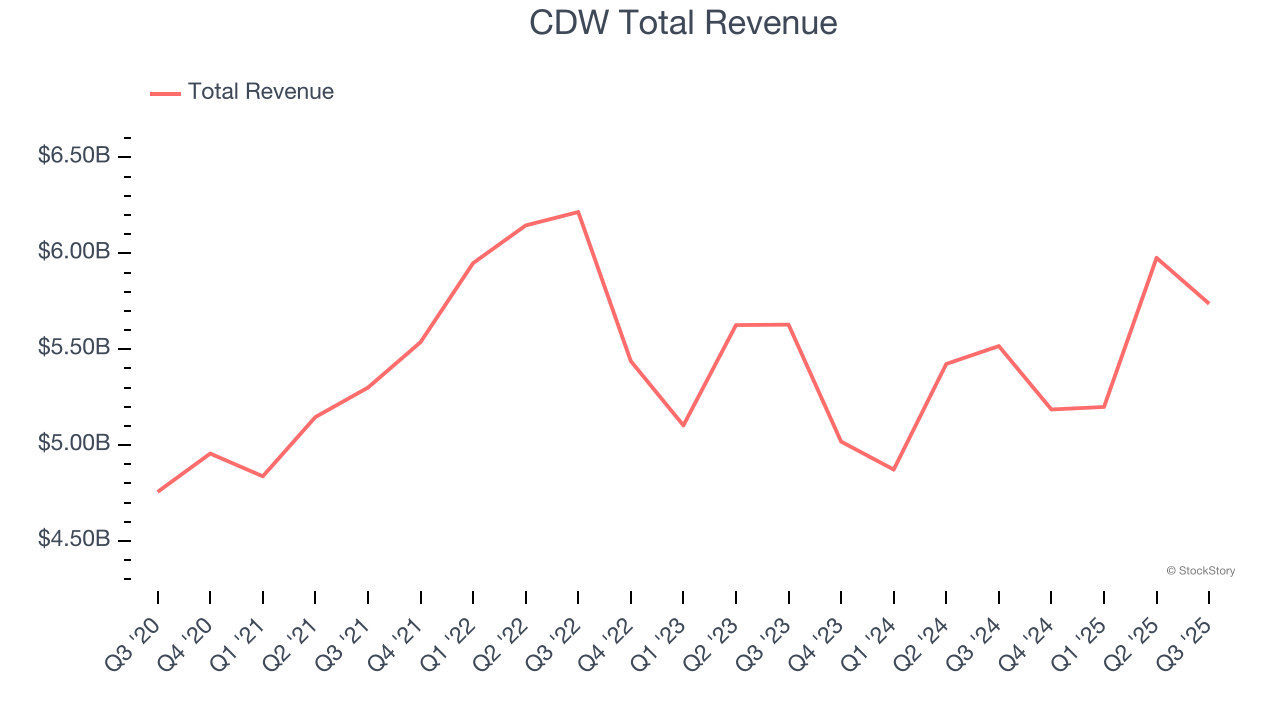 CDW Total Revenue