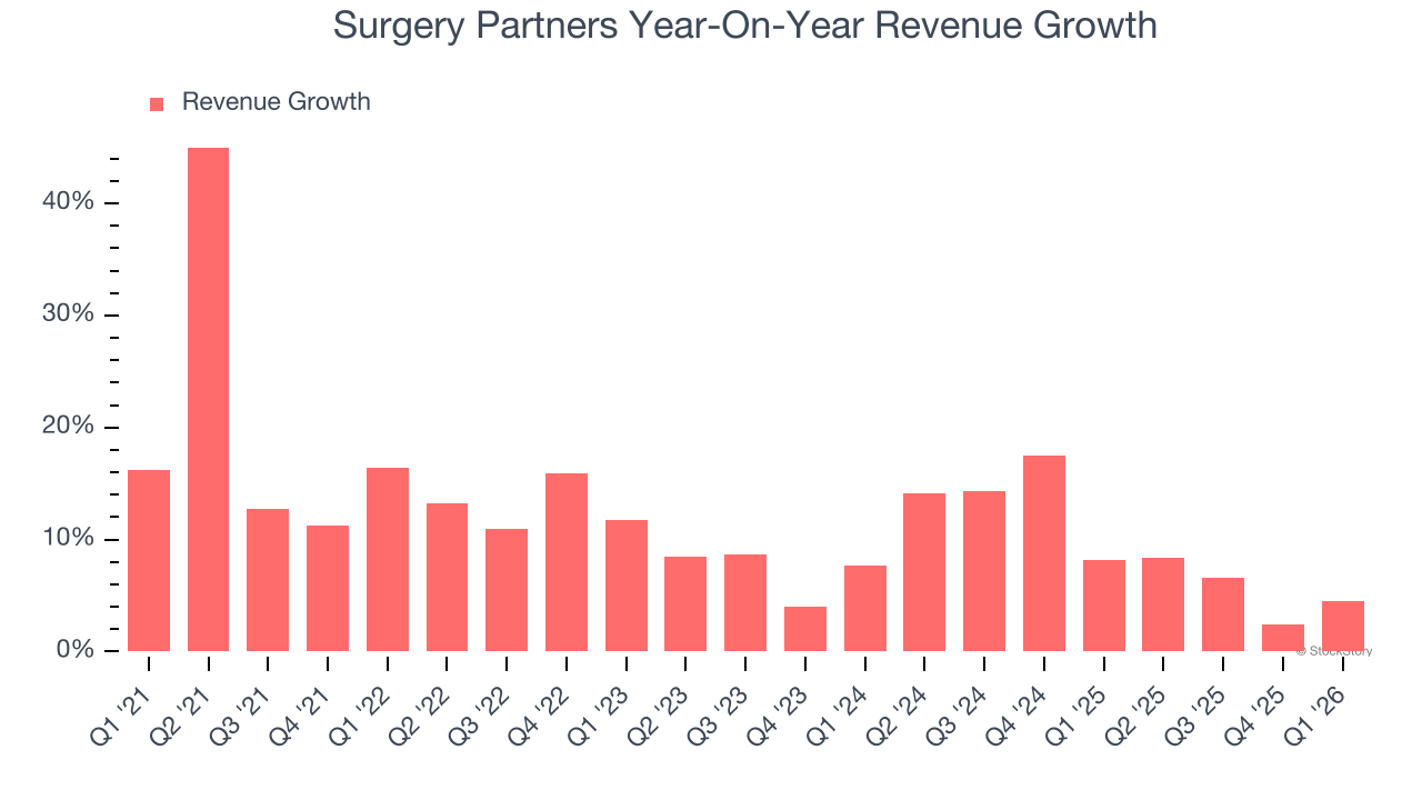 Surgery Partners Year-On-Year Revenue Growth