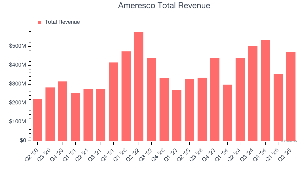 Ameresco Total Revenue