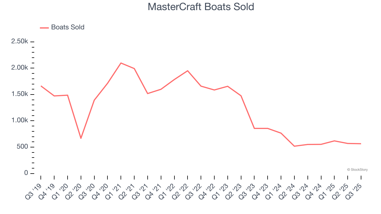 MasterCraft Boats Sold