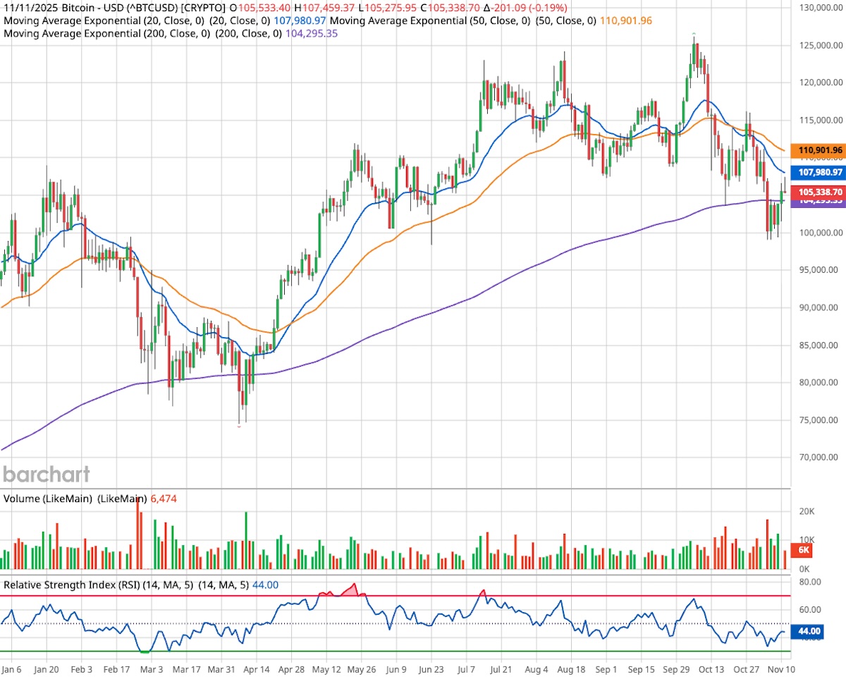 Bitcoin (BTC/USD) price chart with 20, 50, and 200-day exponential moving averages, volume bars, and RSI indicator showing recent market trend on November 11, 2025.