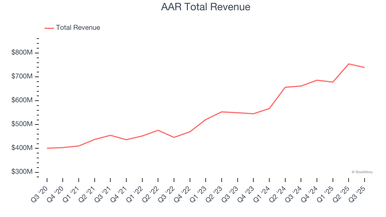 AAR Total Revenue