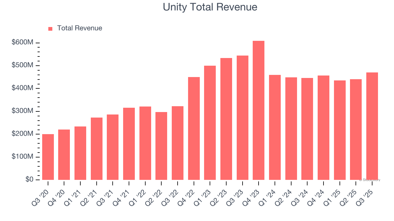 Unity Total Revenue