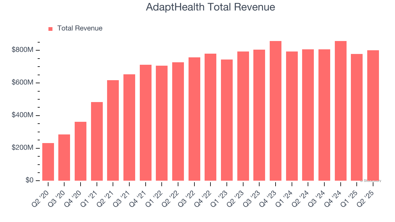 AdaptHealth Total Revenue