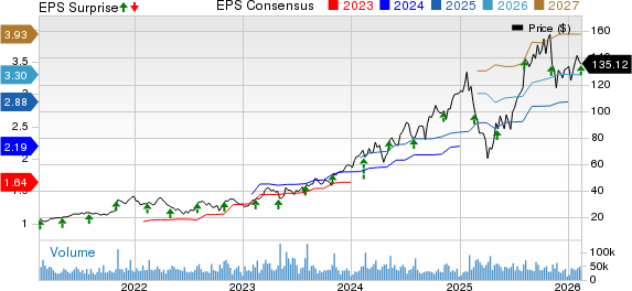 Arista Networks, Inc. Price, Consensus and EPS Surprise