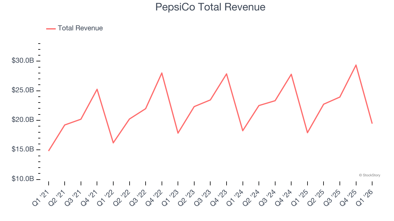 PepsiCo Total Revenue