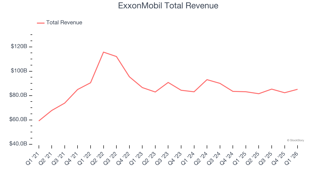 ExxonMobil Total Revenue