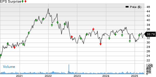 Invitation Home Price and EPS Surprise