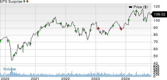Emerson Electric Co. Price and EPS Surprise