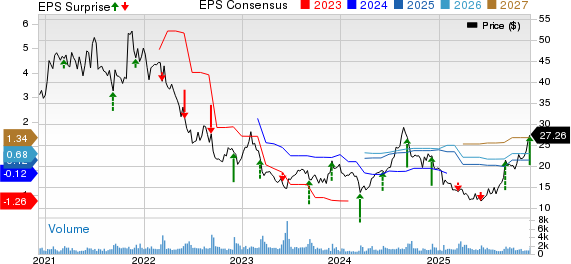 Zumiez Inc. Price, Consensus and EPS Surprise