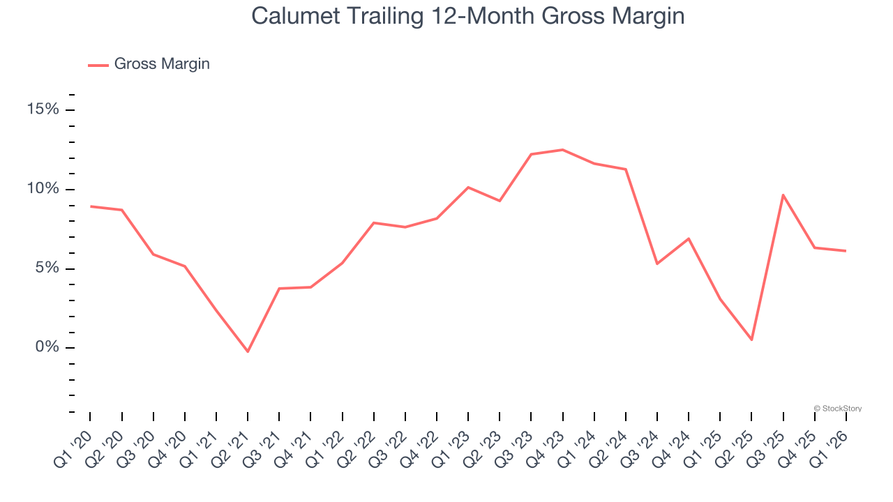 Calumet Trailing 12-Month Gross Margin