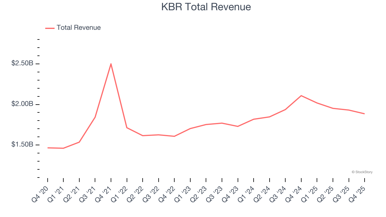 KBR Total Revenue
