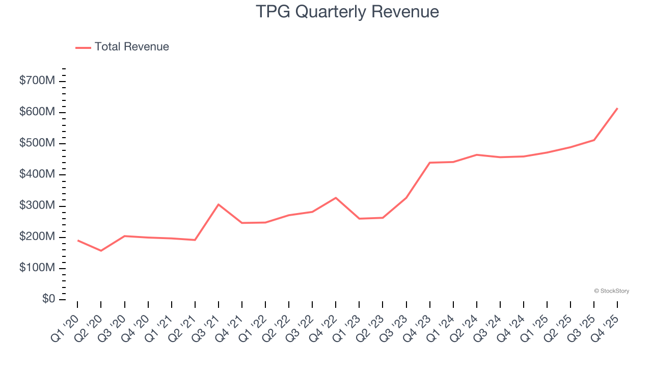 TPG Quarterly Revenue