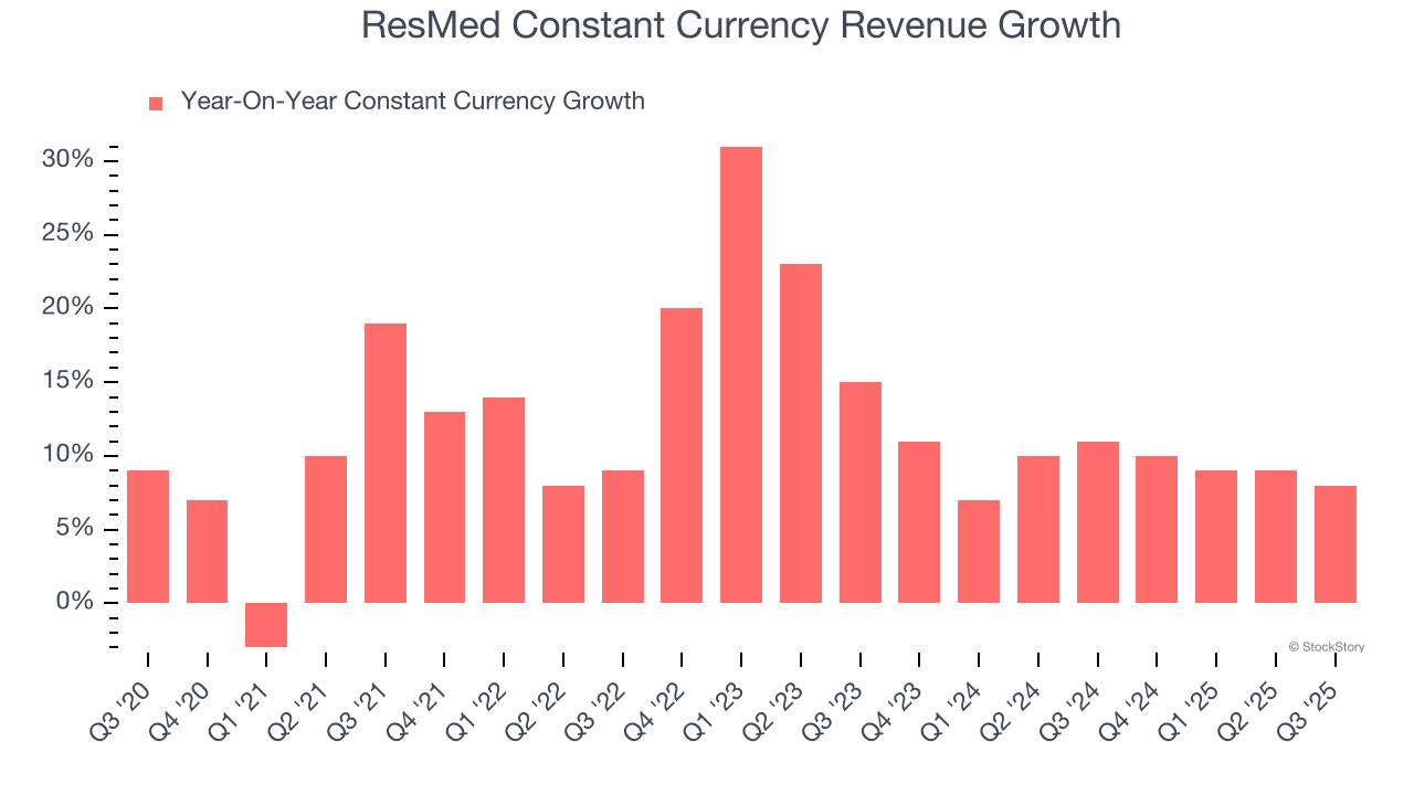 ResMed Constant Currency Revenue Growth