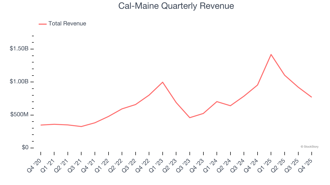 Cal-Maine Quarterly Revenue