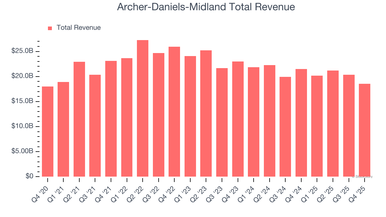 Archer-Daniels-Midland Total Revenue