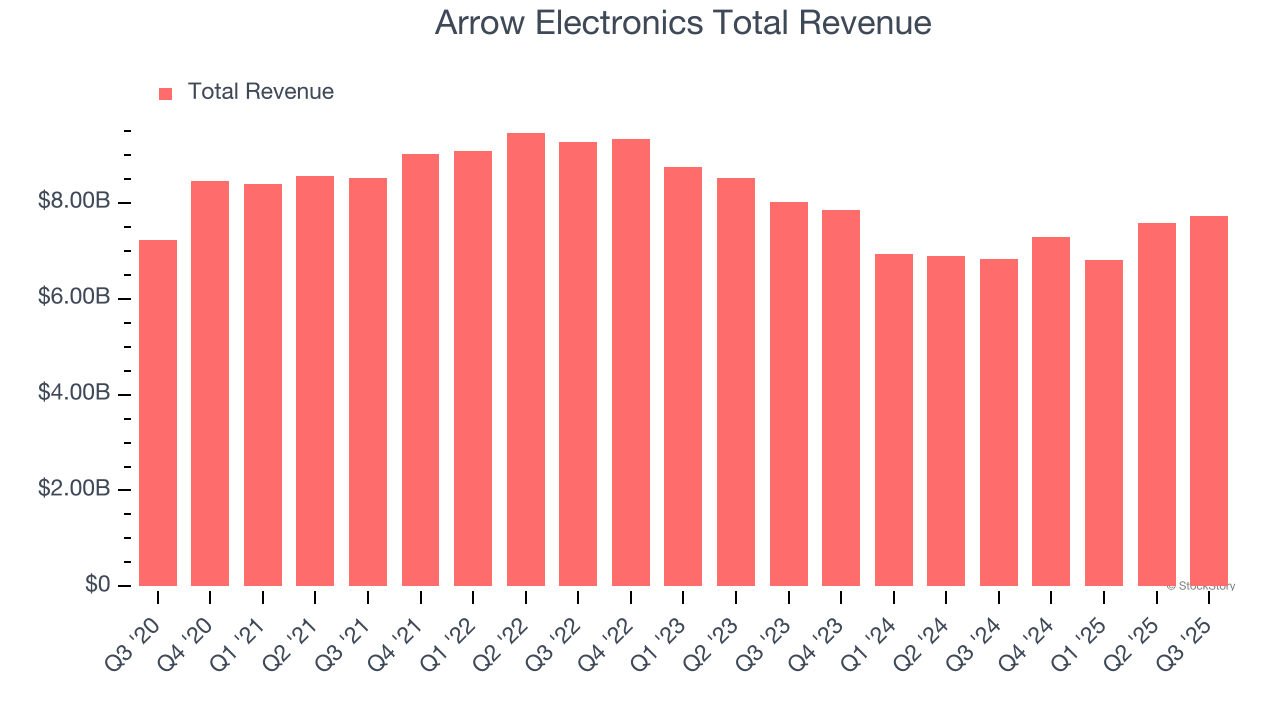 Arrow Electronics Total Revenue