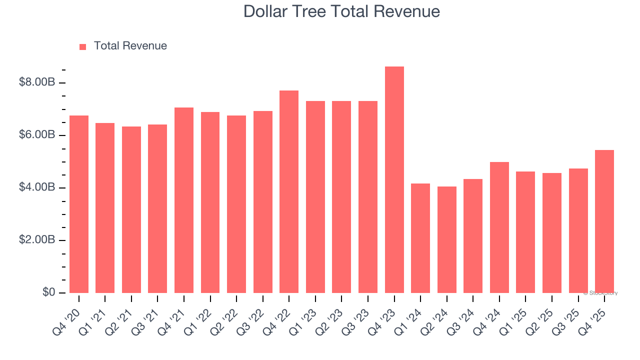 Dollar Tree Total Revenue