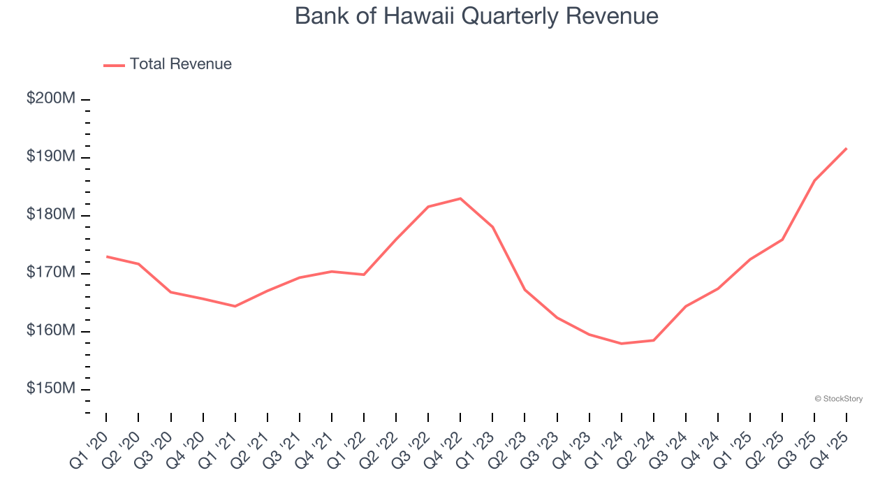 Bank of Hawaii Quarterly Revenue
