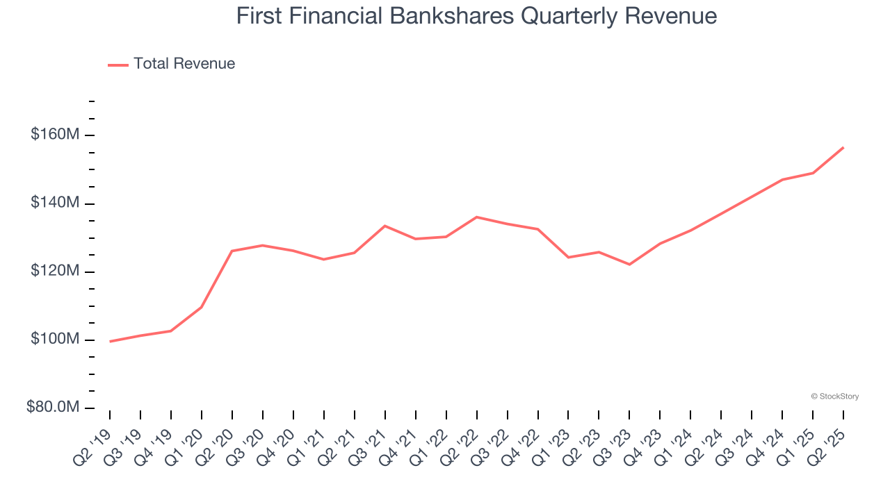 First Financial Bankshares Quarterly Revenue