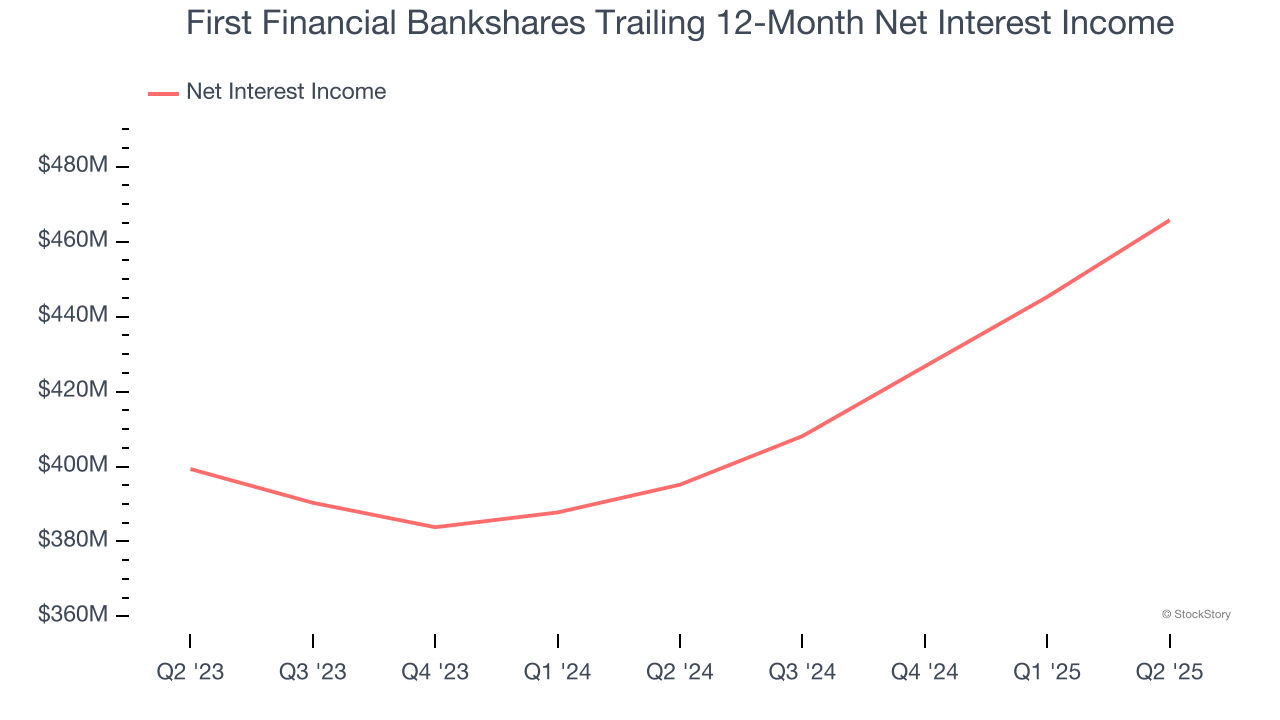First Financial Bankshares Trailing 12-Month Net Interest Income