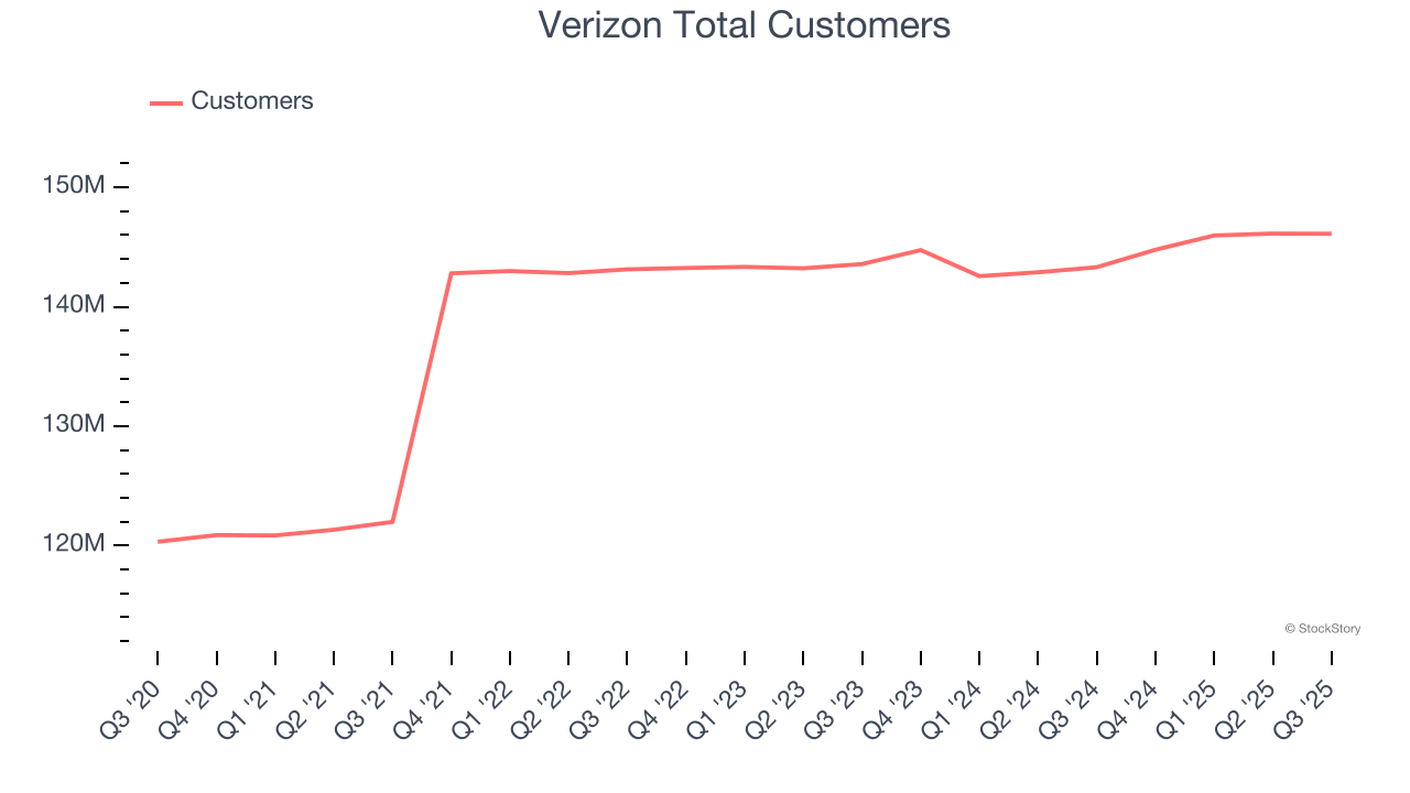 Verizon Total Customers