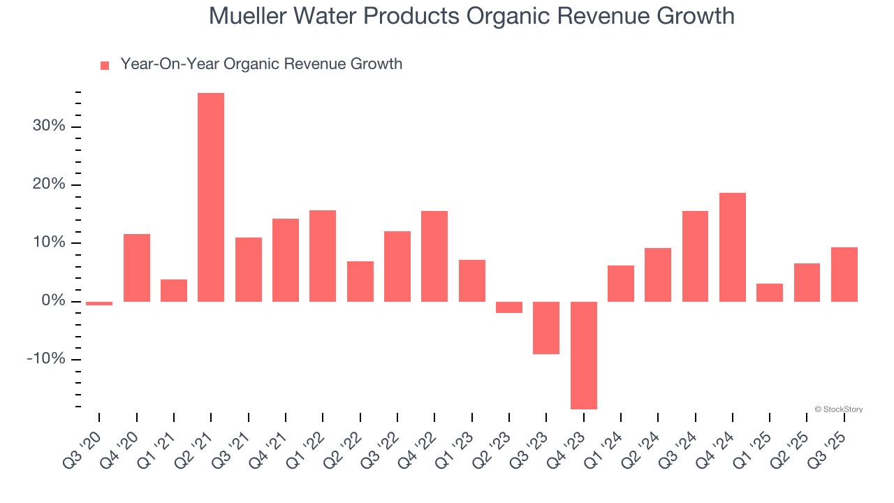 Mueller Water Products Organic Revenue Growth