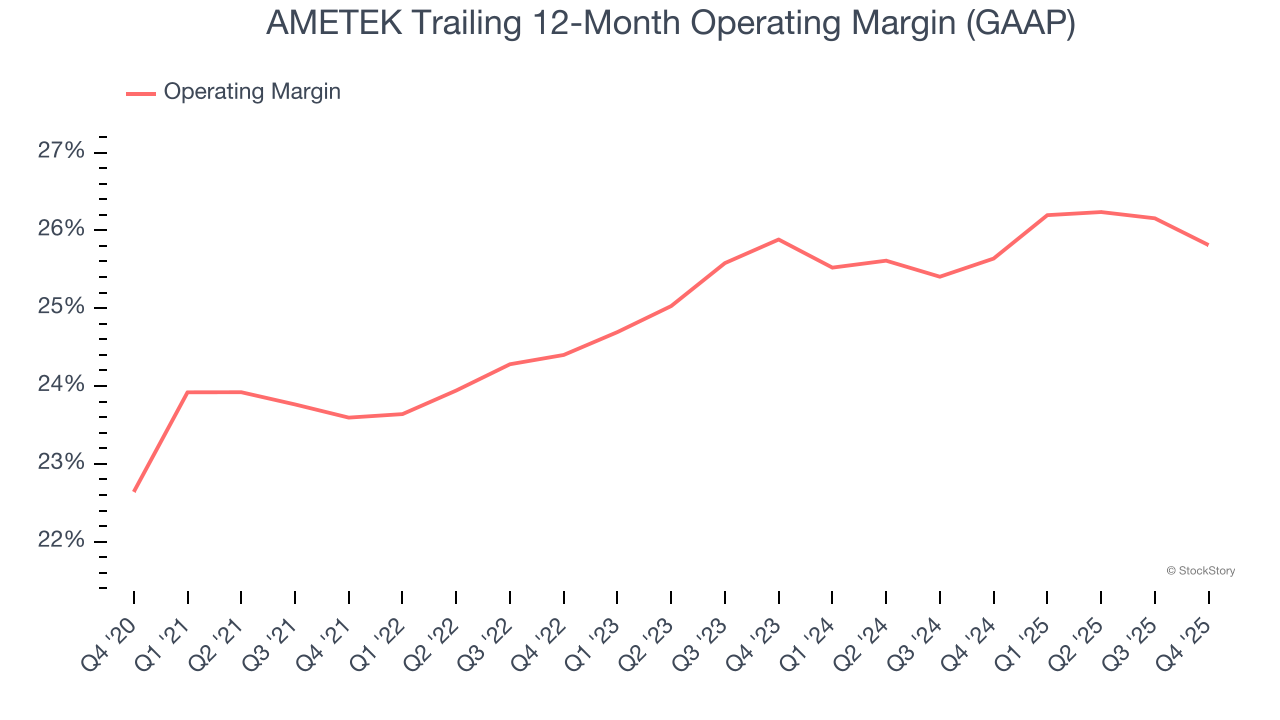 AMETEK Trailing 12-Month Operating Margin (GAAP)
