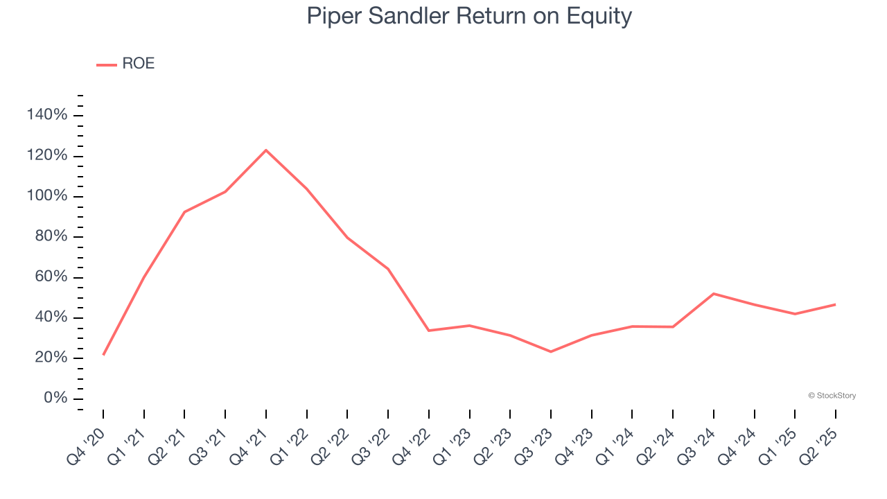 Piper Sandler Return on Equity