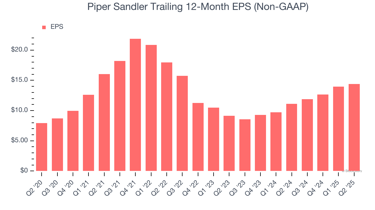 Piper Sandler Trailing 12-Month EPS (Non-GAAP)