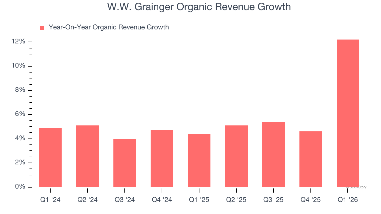 W.W. Grainger Organic Revenue Growth
