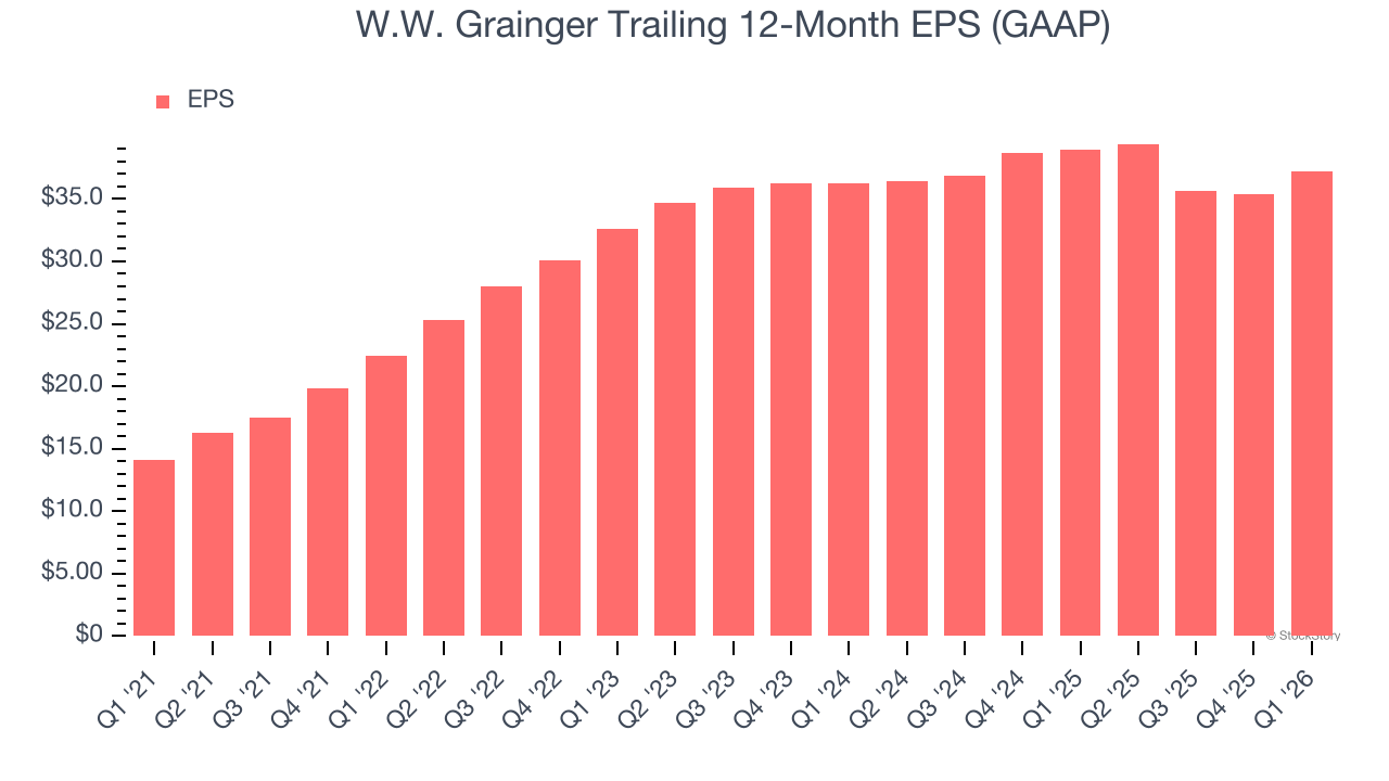 W.W. Grainger Trailing 12-Month EPS (GAAP)