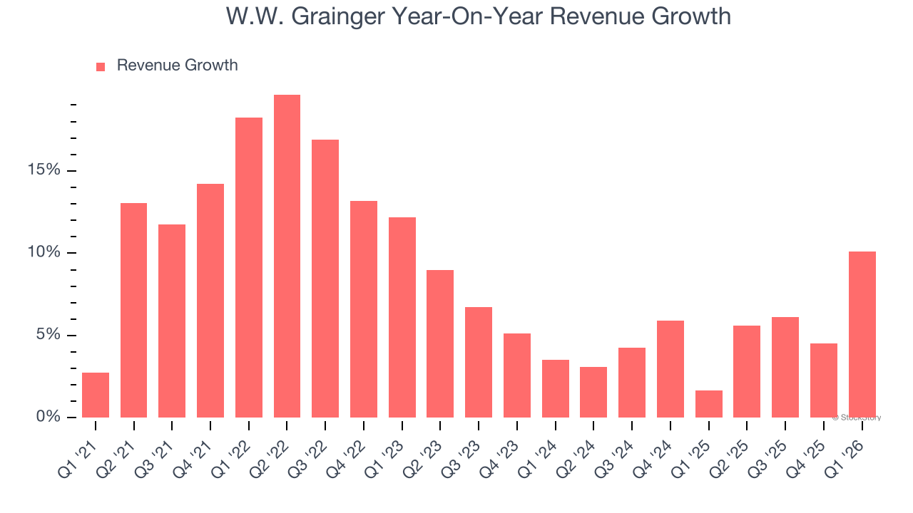 W.W. Grainger Year-On-Year Revenue Growth