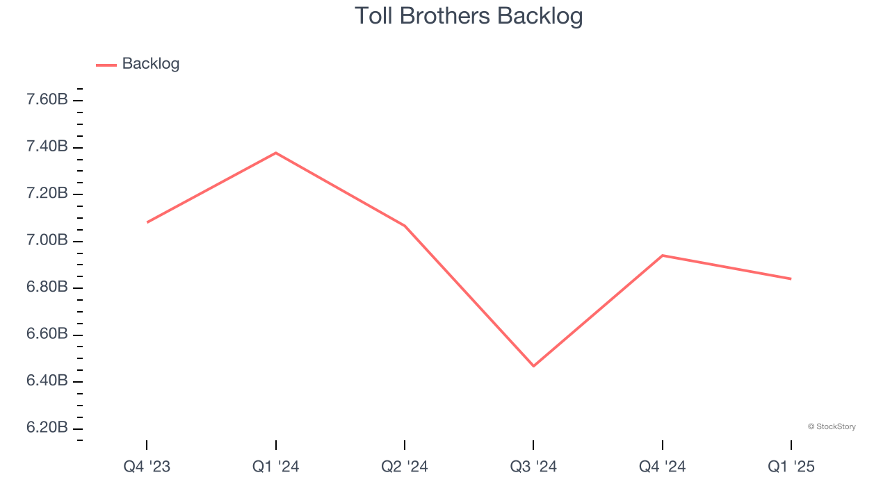 Toll Brothers Backlog