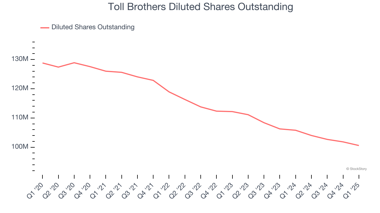 Toll Brothers Diluted Shares Outstanding