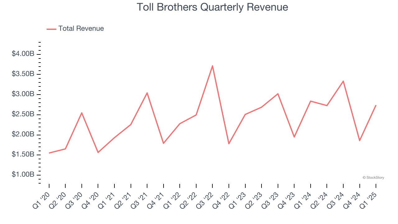 Toll Brothers Quarterly Revenue