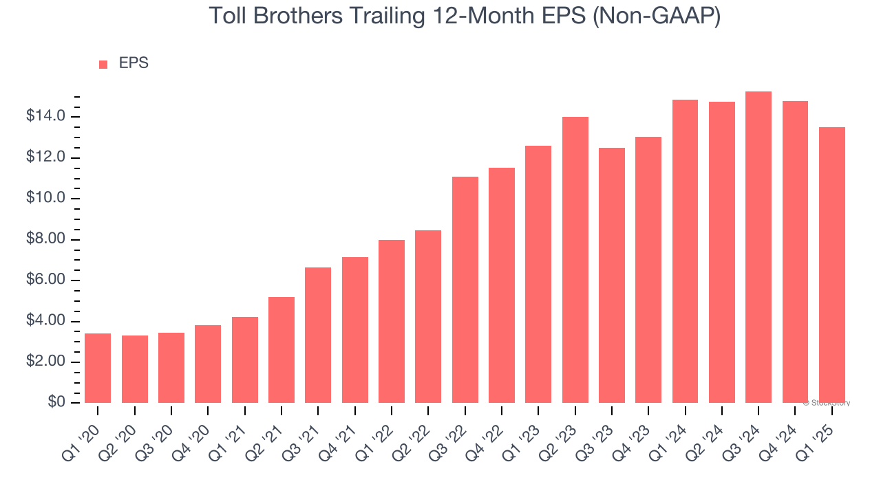 Toll Brothers Trailing 12-Month EPS (Non-GAAP)