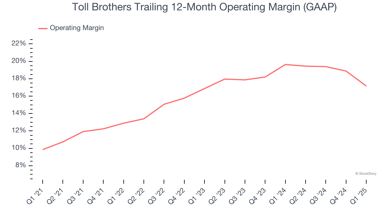 Toll Brothers Trailing 12-Month Operating Margin (GAAP)
