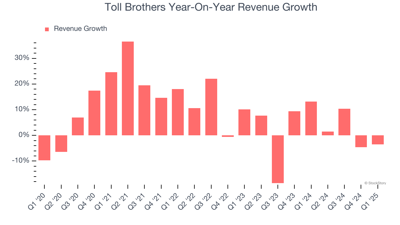 Toll Brothers Year-On-Year Revenue Growth