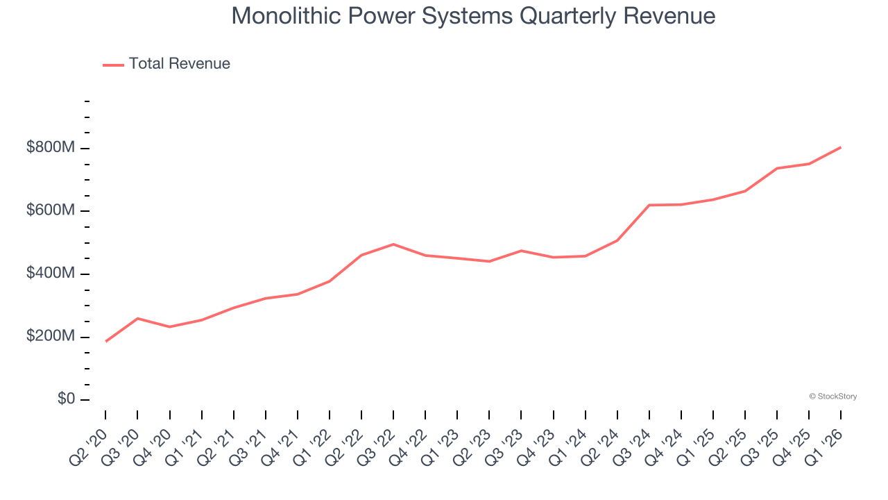 Monolithic Power Systems Quarterly Revenue