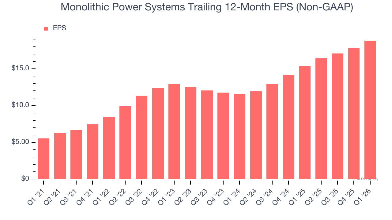 Monolithic Power Systems Trailing 12-Month EPS (Non-GAAP)