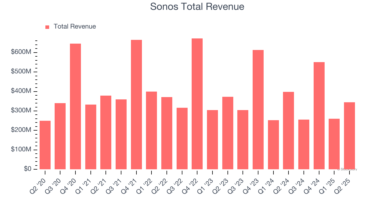 Sonos Total Revenue