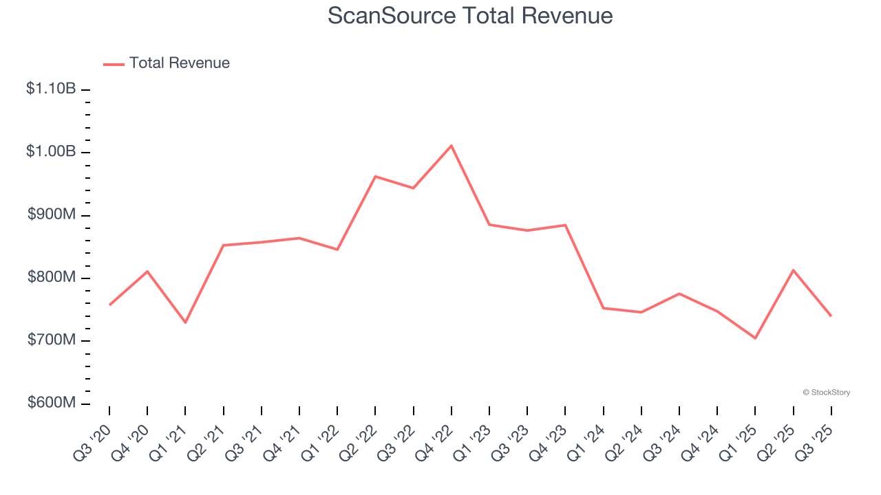ScanSource Total Revenue