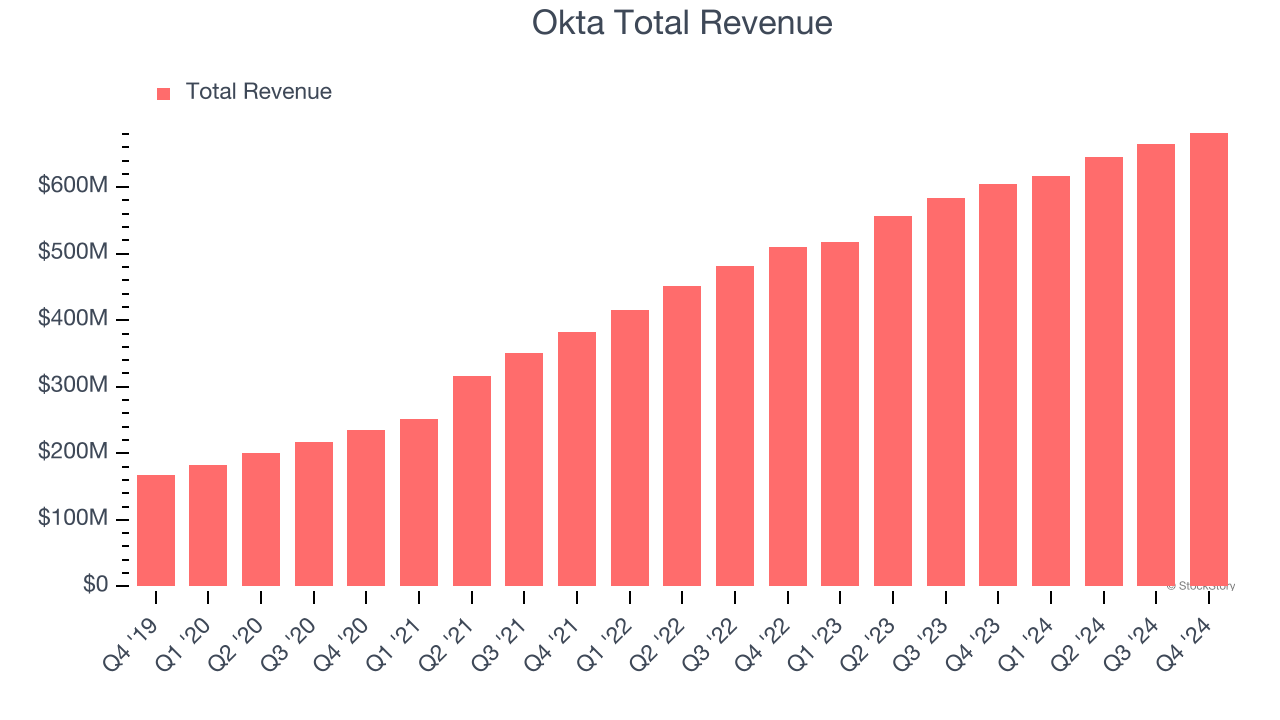 Okta Total Revenue