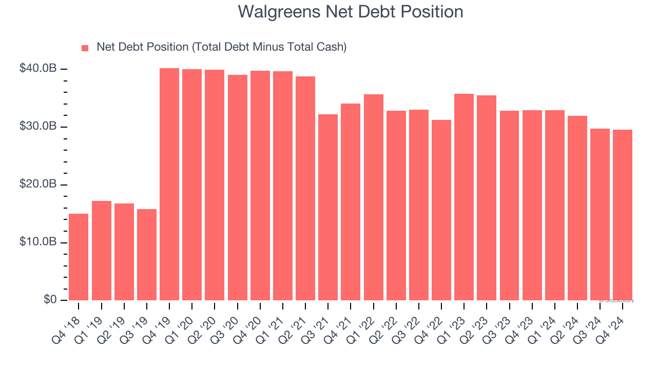 Walgreens Net Debt Position