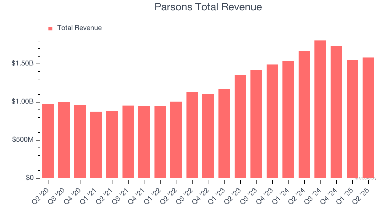 Parsons Total Revenue