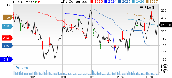 The Boeing Company Price, Consensus and EPS Surprise